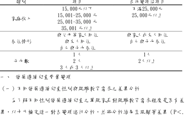 表 4-13 家庭背景變項合併修正表  類別  項目  合併變項後項目  家庭收入  15,000元以下  不滿25,000元 15,001-25,000 元 25,000元以上  25,001-35,000 元  35,001 元以上  居住情形  與父母等家人同住  與家人或友人同住 與友人同住 自己與子女居住  自己與子女居住  子女數  1 人  1人 2 人  2人以上  3 人或 3 人以上  一、  發展遲緩兒童背景變項  （一）不同發展遲緩兒童性別與親職教育需求之差異分析  為了解不同性別發
