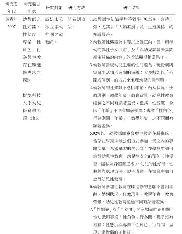 表 2-1-1    國內幼兒性教育之相關論文分析  研究者  年代  研究題目 出處  研究對象  研究方法  研究結果  黃貴年 2007  幼 教 師 之性 知 識 、 性 態 度 、 專 業 「 性 角 色 」 行 為 與 性 教 育 在 職 進 修 需 求 之 探討  樹 德 科 技 大 學 幼 兒 保 育 學 系 碩士論文  高 雄 市 公私 立 案 幼稚 園 之 幼教師。  問 卷 調 查法。  1.幼教師性知識平均答對率 70.52%，有待加強，尤其以「人類發展」及「生殖奧秘」的知識最差。 