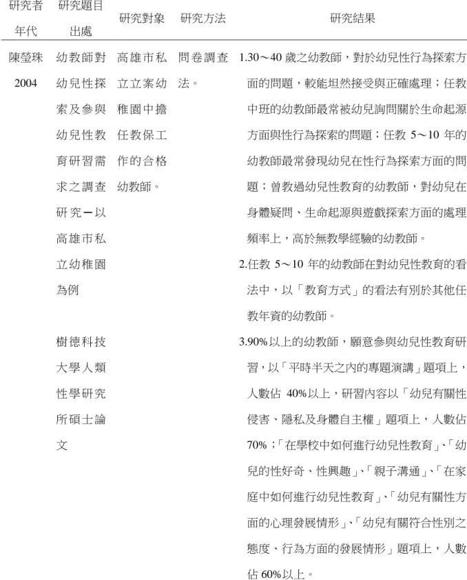 表 2-1-1    國內幼兒性教育之相關論文分析（續）  研究者  年代  研究題目 出處  研究對象  研究方法  研究結果  陳瑩珠 2004  幼 教 師 對幼 兒 性 探 索 及 參 與 幼 兒 性 教 育 研 習 需 求 之 調 查 研 究 ─ 以 高 雄 市 私 立 幼 稚 園 為例  樹 德 科 技 大 學 人 類 性 學 研 究 所 碩 士 論 文  高 雄 市 私立 立 案 幼稚 園 中 擔任 教 保 工作 的 合 格幼教師。  問 卷 調 查法。  1.30～40 歲之幼教師，對於幼兒