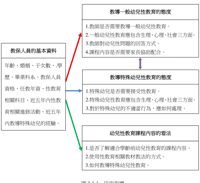 圖 3-1-1    研究架構  「          」表示研究問題二：探討不同背景變項之教保人員，在教導一般幼兒性教育的 態度上是否有差異？  「          」表示研究問題三：探討不同背景變項之教保人員，在教導特殊幼兒性教育的 態度上是否有差異？  「          」表示研究問題四：探討不同背景變項之教保人員，在幼兒性教育課程內容的 看法上是否有差異？  「          」表示研究問題五：探討教保人員在教導一般幼兒性教育的態度，與其在教導 特殊幼兒性教育的態度上是否有相關性？ 教保人