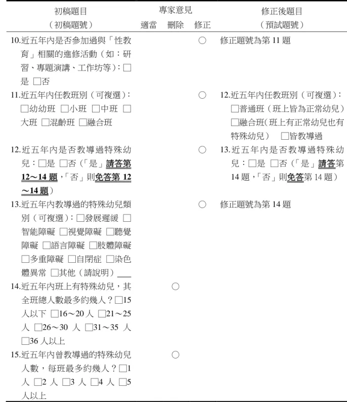 表 3-3-2    專家意見—教保人員基本資料（續）  初稿題目  （初稿題號）  專家意見  修正後題目  （預試題號） 適當  刪除  修正  10.近五年內是否參加過與「性教 育」相關的進修活動（如：研 習、專題演講、工作坊等） ：□ 是  □否  ○  修正題號為第 11 題  11.近五年內任教班別（可複選） ： □幼幼班  □小班  □中班  □ 大班  □混齡班  □融合班  ○  12.近五年內任教班別（可複選） ： □普通班（班上皆為正常幼兒） □融合班（班上有正常幼兒也有 特殊幼兒） 