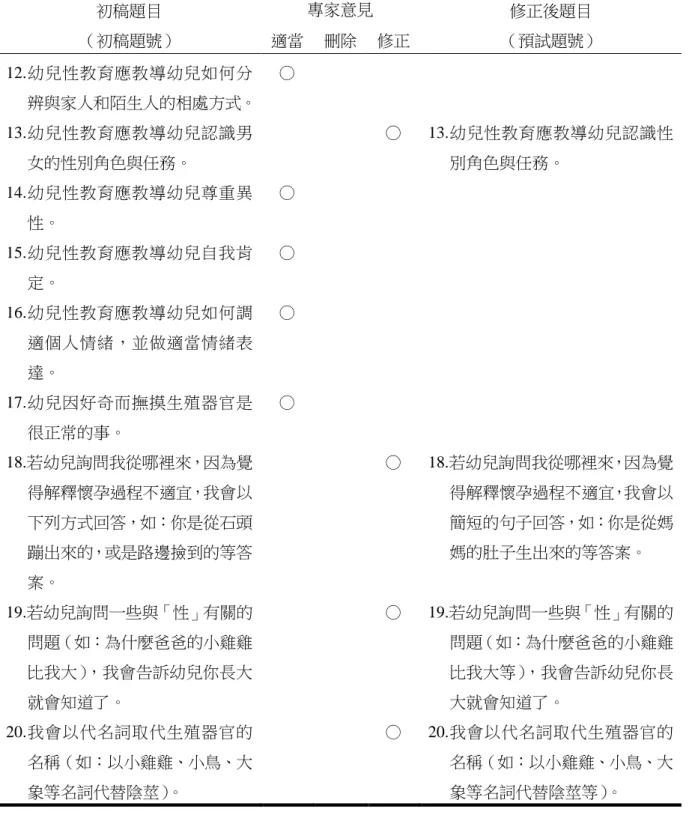 表 3-3-3    專家意見—「教保人員對教導一般幼兒性教育的態度」量表（續）  初稿題目  （初稿題號）  專家意見  修正後題目  （預試題號） 適當  刪除  修正  12.幼兒性教育應教導幼兒如何分 辨與家人和陌生人的相處方式。  ○  13.幼兒性教育應教導幼兒認識男 女的性別角色與任務。  ○  13.幼兒性教育應教導幼兒認識性別角色與任務。  14.幼兒性教育應教導幼兒尊重異 性。  ○  15.幼兒性教育應教導幼兒自我肯 定。  ○  16.幼兒性教育應教導幼兒如何調 適個人情緒，並做適當