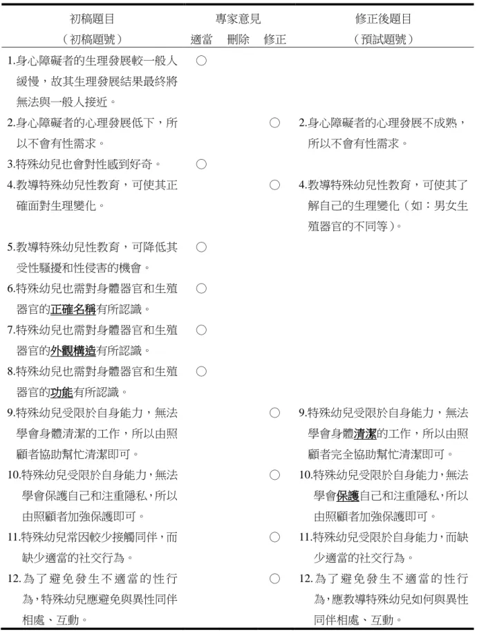 表 3-3-4    專家意見—「教保人員對教導特殊幼兒性教育的態度」量表  初稿題目  （初稿題號）  專家意見  修正後題目  （預試題號） 適當  刪除  修正  1.身心障礙者的生理發展較一般人 緩慢，故其生理發展結果最終將 無法與一般人接近。  ○  2.身心障礙者的心理發展低下，所 以不會有性需求。  ○  2.身心障礙者的心理發展不成熟，所以不會有性需求。  3.特殊幼兒也會對性感到好奇。  ○  4.教導特殊幼兒性教育，可使其正 確面對生理變化。  ○  4.教導特殊幼兒性教育，可使其了解自