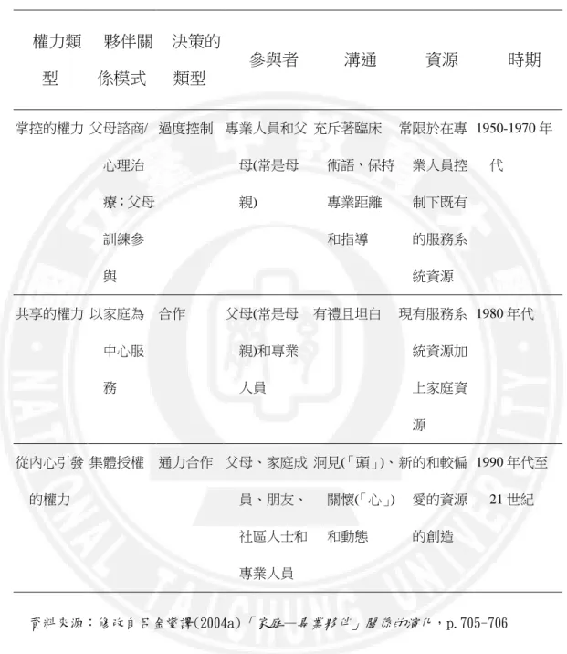 表 2-2.早期療育家庭與專業人員的權力關係演化  權力類 型  夥伴關係模式  決策的類型  參與者  溝通  資源  時期  掌控的權力  父母諮商/ 心理治 療；父母 訓練參 與  過度控制  專業人員和父母(常是母親)  充斥著臨床 術語、保持專業距離和指導  常限於在專業人員控制下既有的服務系統資源  1950-1970 年代  共享的權力  以家庭為 中心服 務  合作  父母(常是母 親)和專業人員  有禮且坦白  現有服務系統資源加上家庭資 源  1980 年代  從內心引發 的權力  集體