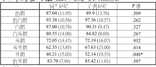 表 4444： ： ：單足動態平衡測試 ： 單足動態平衡測試 單足動態平衡測試 單足動態平衡測試 SEBT SEBT SEBT SEBT 於組間的差異 於組間的差異 M(SD)( 於組間的差異 於組間的差異 M(SD)( M(SD)(％ M(SD)( ％ ％)    ％ )    )    )        