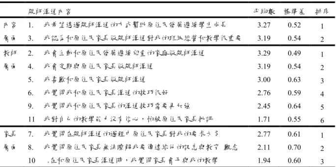 表 4-8 教師與原住民發展遲緩兒童之家長親師溝通的詳細現況(N＝62)  親師溝通內容  帄均數  標準差  排序  內容  1.  我希望透過親師溝通的方式幫助原住民發展遲緩學生成長  3.27  0.52  1  層面  3