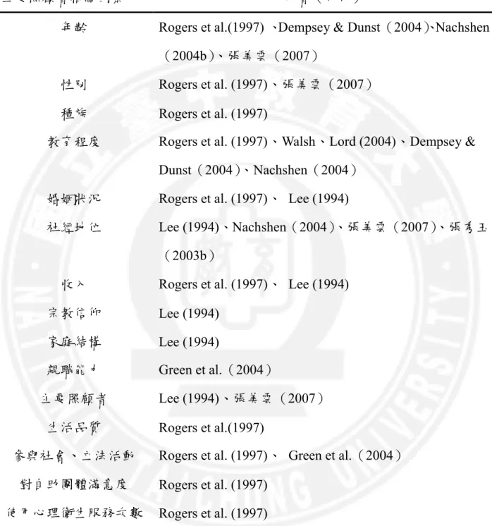 表 2-3 影響主要照顧者增強權能感受之因素