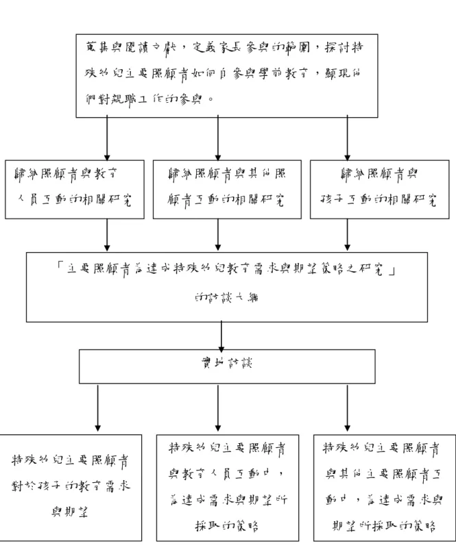 圖 3-1 研究脈絡圖       蒐集與閱讀文獻，定義家長參與的範圍，探討特殊帅兒主要照顧者如何自參與學前教育，顯現他們對親職工作的參與。 歸納照顧者與教育 人員互動的相關研究 歸納照顧者與其他照顧者互動的相關研究  歸納照顧者與  孩子互動的相關研究  「 主要照顧者為達成特殊帅兒教育需求與期望策略之研究 」  的訪談大綱  實地訪談  特殊帅兒主要照顧者 對於孩子的教育需求 與期望 特殊帅兒主要照顧者與教育人員互動中，為達成需求與期望所 採取的策略 特殊帅兒主要照顧者 與其他主要照顧者互動中，為達成需