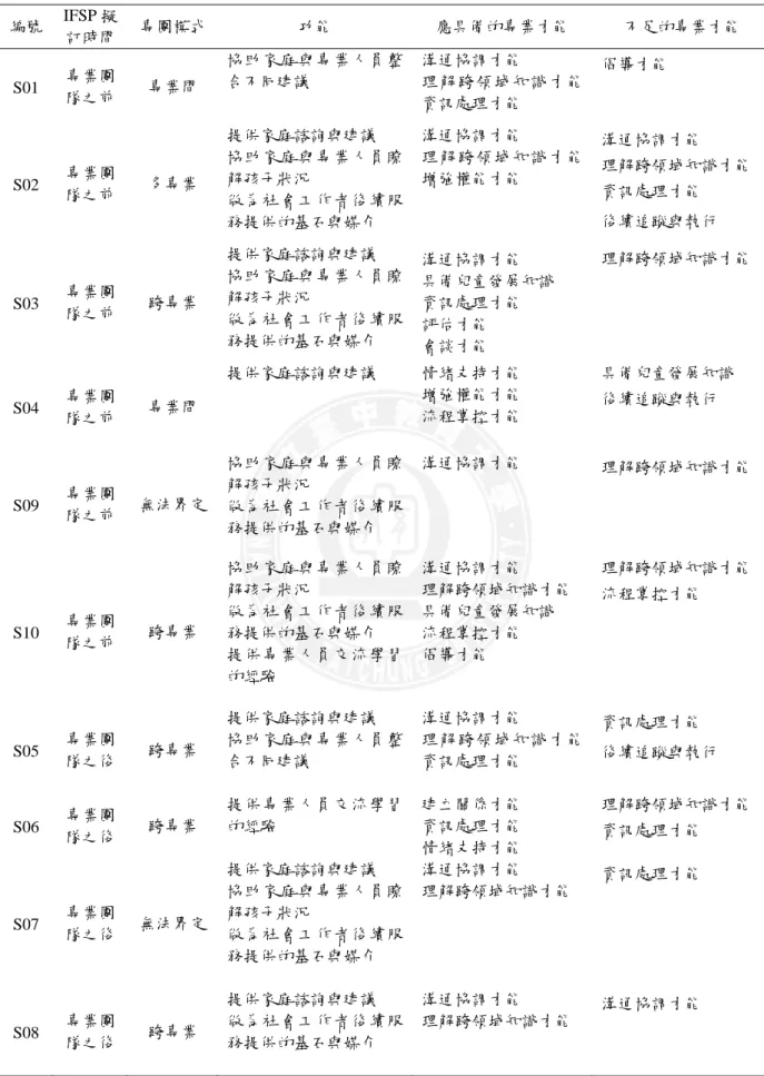 表 4-1 專業團隊合作模式、功能與社會工作者專業才能對照表  編號  IFSP 擬 訂時間  專團模式  功能  應具備的專業才能  不足的專業才能  S01  專業團 隊之前  專業間  協助家庭與專業人員整合不同建議  溝通協調才能  理解跨領域知識才能 資訊處理才能  倡導才能  S02  專業團 隊之前  多專業  提供家庭諮詢與建議  協助家庭與專業人員瞭解孩子狀況  做為社會工作者後續服 務提供的基石與媒介  溝通協調才能  理解跨領域知識才能增強權能才能  溝通協調才能  理解跨領域知識才能