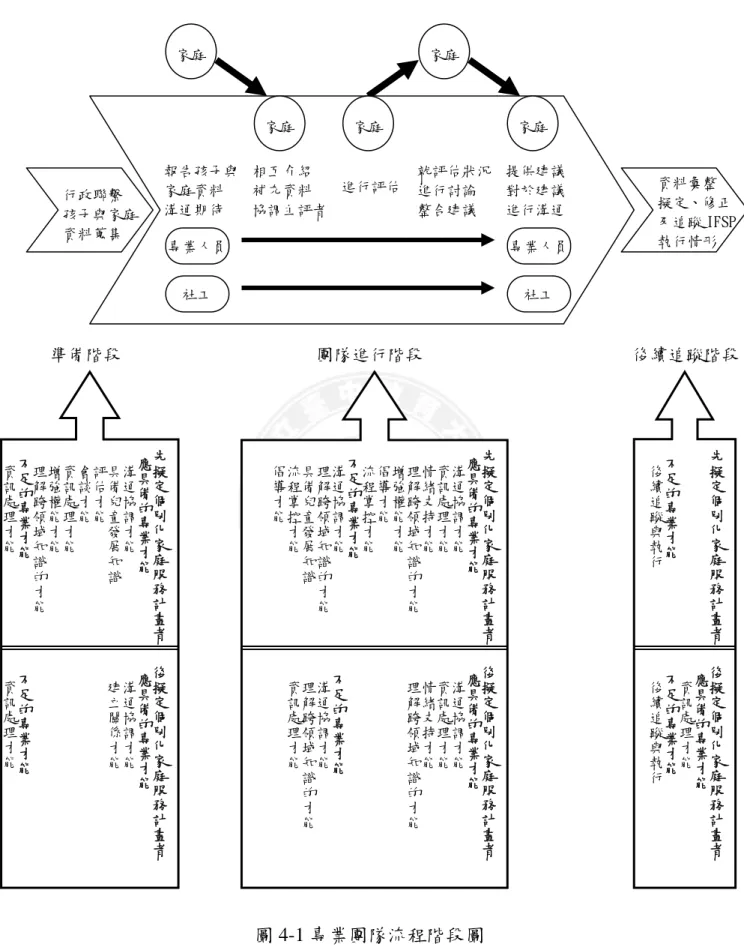 圖 4-1 專業團隊流程階段圖 報告孩子與家庭資料 溝通期待 相互介紹 補充資料 協調主評者 家庭家庭 家庭家庭 家庭 提供建議 對於建議進行溝通 進行評估 就評估狀況進行討論 整合建議 行政聯繫 庭資料蒐集 孩子與家專業人員 專業人員 社工 社工  資料彙整  擬定、修正  及追蹤 IFSP 執行情形 準備階段 團隊進行階段  後續追蹤階段 後擬定個別化家庭服務計畫者  應具備的專業才能  溝通協調才能  建立關係才能       不足的專業才能  資訊處理才能後擬定個別化家庭服務計畫者  應具備的專業才
