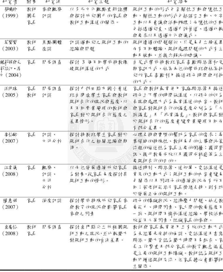 表 2-3 國內親師溝通相關研究  研究者  對象  研究法  研究主題  研究結果  蔡曉玲 （1999）  教師 園長  家長  參與觀察 訪談  以多元文化觀點重新詮釋與探討幼兒園中的家長與教師互動溝通的關係。  親師互動的形式包含顯性互動與隱性互動，顯性互動的形式包括語言互動、文字互動以及會議與活動辦理；而隱性的互動 包括透過兒童、透過申訴管道、透過比較 與要求以及透過文化與儀式。  莫藜藜  （2003）  教師 家長  焦點團體座談  訪談過動兒之親師互動的經驗與問題  親師遭遇的問題類似，只是