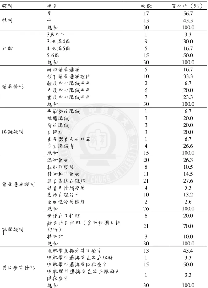 表 4-1  發展遲緩兒童基本資料次數及百分比一覽表  類別  項目  次數  百分比（％）  男  17  56.7  女  13  43.3 性別  總和  30  100.0  3歲以下  1  3.3  3-未滿4歲  9  30.0  4-未滿5歲  5  16.7  5-6歲  15  50.0 年齡  總和  30  100.0  疑似發展遲緩  5  16.7  領有發展遲緩證明  10  33.3  輕度身心障礙手冊  2  6.7  中度身心障礙手冊  6  20.0  重度身心障礙手冊