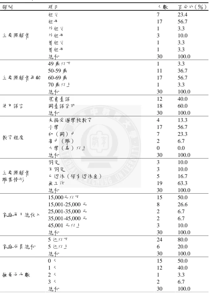 表 4-2  受訪者及家庭基本資料次數及百分比一覽表  類別  項目  人數  百分比（％） 祖父  7  23.4  祖母  17  56.7  外祖父  1  3.3  外祖母  3  10.0  曾祖父  1  3.3  曾祖母  1  3.3 主要照顧者  總和  30  100.0  49 歲以下  1  3.3  50-59 歲  11  36.7  60-69 歲  17  56.7  70 歲以上  1  3.3 主要照顧者年齡  總和  30  100.0  僅會臺語  12  40.0 