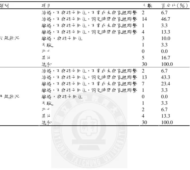 表 4-2 受訪者及家庭基本資料次數及百分比一覽表(續)  類別  項目  人數  百分比（％） 結婚，不與孩子同住，不常或未與家裡聯繫  2  6.7  結婚，不與孩子同住，固定時間與家裡聯繫  14  46.7  離婚，不與孩子同住，不常或未與家裡聯繫  1  3.3  離婚，不與孩子同住，固定時間與家裡聯繫  4  13.3  離婚，與孩子同住  3  10.0  失蹤  1  3.3  死亡  0  0.0  其他  5  16.7 父親狀況  總和  30  100.0  結婚，不與孩子同住，不常