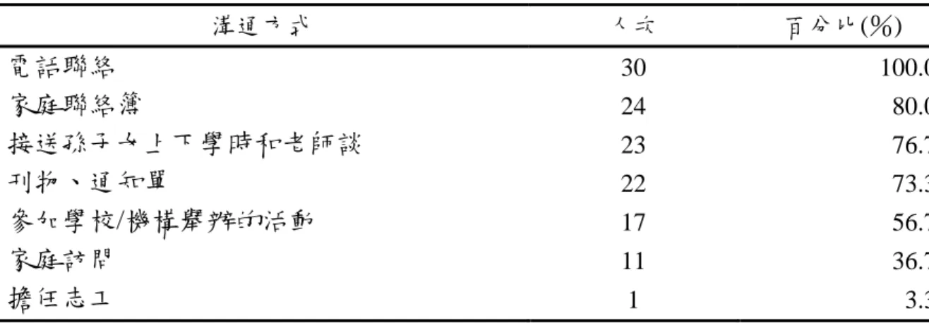 表 4-4  溝通方式之次數及百分比一覽表  溝通方式  人次  百分比(％)  電話聯絡  30  100.0  家庭聯絡簿  24  80.0  接送孫子女上下學時和老師談  23  76.7  刊物、通知單  22  73.3  參加學校/機構舉辦的活動  17  56.7  家庭訪問  11  36.7  擔任志工  1  3.3  由表 4-4 統計分析結果可知，發展遲緩兒童隔代教養家庭最常使用的親師溝 通方式為「電話聯絡」（100.0%）、「家庭聯絡簿」（80.0%）、「接送孫子女 上下學時和老