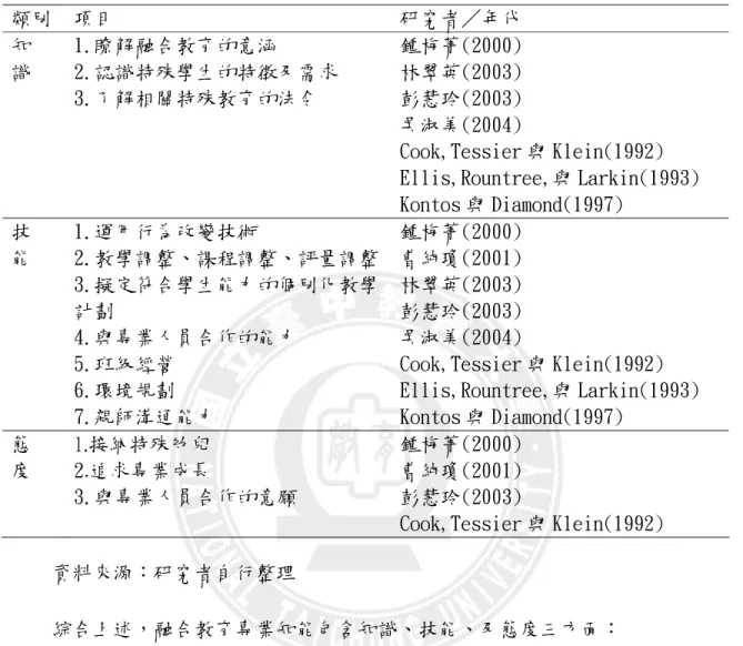 表 2-3 融合教育專業知能內容  類別  項目  研究者／年代  知  識  1.瞭解融合教育的意涵  2.認識特殊學生的特徵及需求  3.了解相關特殊教育的法令  鍾梅菁(2000) 林翠英(2003)  彭慧玲(2003)   吳淑美(2004)  Cook,Tessier 與 Klein(1992)  Ellis,Rountree,與 Larkin(1993)  Kontos 與 Diamond(1997)  技  能  1.運用行為改變技術  2.教學調整、課程調整、評量調整  3.擬定符合學生能