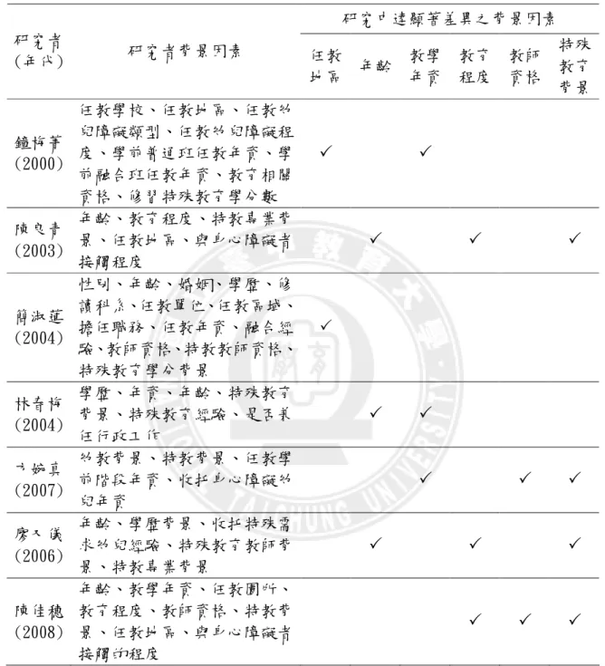 表 2-5 學前教師融合教育專業知能相關背景因素  研究中達顯著差異之背景因素  研究者  (年代)  研究者背景因素  任教 地區  年齡  教學 年資  教育 程度  教師 資格  特殊教育 背景  鐘梅菁 (2000)  任教學校、任教地區、任教幼兒障礙類型、任教幼兒障礙程度、學前普通班任教年資、學 前融合班任教年資、教育相關 資格、修習特殊教育學分數     陳良青 (2003)  年齡、教育程度、特教專業背景、任教地區、與身心障礙者 接觸程度             簡淑蓮 (2004)