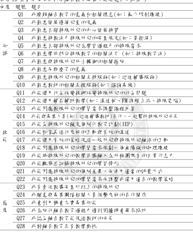 表 3-10 正式問卷第二部份融合教育專業知能之題目分配情形  向度  題號  題目  Q1  我瞭解融合教育的意義和相關理念(如：最少限制環境)  Q2  我熟悉發展遲緩兒童的定義  Q3  我熟悉各類特殊幼兒的身心發展特質  Q4  我熟悉特教法中特殊幼兒的安置規定(如：零拒絕)  Q5  我熟悉各類特殊幼兒在學習過程中的特殊需求  Q6  我熟悉學前部份特殊教育的相關法令 (如：特殊教育法)  Q7  我熟悉與特殊幼兒幼小轉銜的相關措施  Q8  我熟悉早期療育的意義  Q9  我熟悉特殊幼兒的相關支