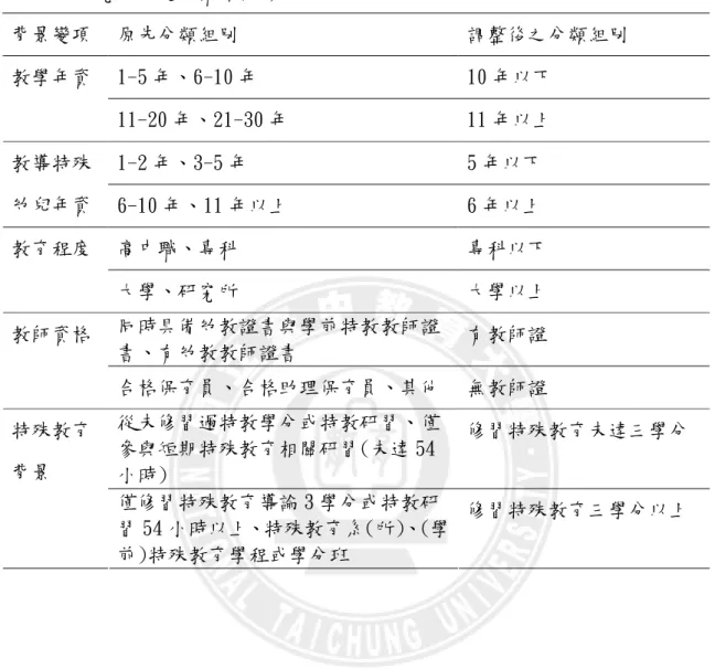 表 4-2 研究背景變項歸類情形  背景變項  原先分類組別  調整後之分類組別  1-5 年、6-10 年  10 年以下 教學年資  11-20 年、21-30 年  11 年以上  1-2 年、3-5 年  5 年以下  教導特殊 幼兒年資  6-10 年、11 年以上  6 年以上  高中職、專科  專科以下 教育程度  大學、研究所  大學以上  同時具備幼教證書與學前特教教師證 書、有幼教教師證書  有教師證 教師資格  合格保育員、合格助理保育員、其他  無教師證  從未修習過特教學分或特教研