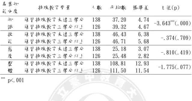 表 4-16 不同特殊教育背景之學前教師融合教育專業知能之 t 考驗分析摘要表                                                                   N=264  專業知 能向度  特殊教育背景  人數  平均數  標準差  t 值(p)  知  識  修習特殊教育未達三學分 修習特殊教育三學分以上  138 126  37.20 39.32  4.74 4.67  -3.643 *** (.000)  技  能  修習特殊教育未達三學分 修習特
