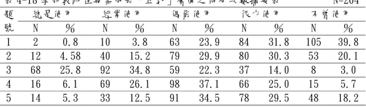 表 4-18 學前教師在專業成長「正式」層面之得分次數摘要表          N=264  總是使用  經常使用  偶爾使用  很少使用  不曾使用 題 號  N  ％  N  ％  N  ％  N  ％  N  ％  1  2  0.8  10  3.8  63  23.9  84  31.8  105  39.8  2  12  4.58  40  15.2  79  29.9  80  30.3  53  20.1  3  68  25.8  92  34.8  59  22.3  37  14.0