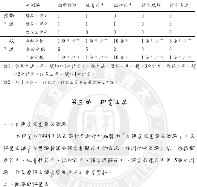 表 3-1 受試者「自閉症兒童發展測驗」之結果表  分測驗  遊戲模仿  社會能力  認知能力  語言理解  語言表達  階段一得分  1  1  0  診斷  0  0  用途  階段二得分  1  1  1  0  0  階段三得分  1  0  0  0  0  一般  用途 年齡分數  1 個月以下 1 個月以下 10 個月  1 個月以下  5 個月以下原始分數 6 5 2 0 0  年齡分數  1 個月以下 1 個月以下 10 個月  1 個月以下  1 個月以下 註1：診斷 題均 階 題 分 