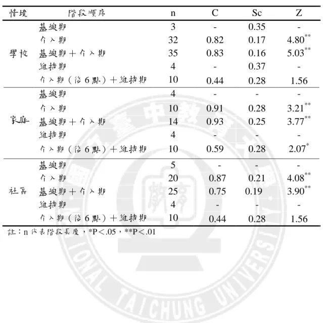 表 4-3 一 統 表 序 Z   階段 ：C計分析  情境 階段順  n C Sc  基線期 3 -  0.35  -  介入期 3 2 0.82 0.1 7  04.8 ** 學校  基線期＋介入期  3 5 0.83 0