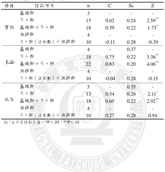 表 4- 4-情境  6  階段二： 統計分析表 階序 n  Z C段順   C Sc 基線期  3 - -  -  介入期  15 0.62 0.24  9 **2.5 學校  基線 ＋介期 入期 18 0.39   2 0.2 1.73 * 維持期 4 -  - -  介入期（ 後 6 點） ＋維持 期 1 0 -0.1  1 0 8.2   3 -0