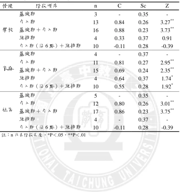 表 4- 4-情境  9  階段三： 統計分析表 階序 n C Sc Z C段順   基線期  3 -  0.3 5  -  介入期  13 0.84   6 0.2   3 7  .2** 學校  基線 ＋介期 入期 16 0.88  0.23  3.7 3 ** 維持期 4  0