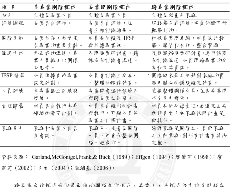 表 2-2-3  各專業團隊模式特色之比較  項 目  多專業團隊模式  專業間團隊模式  跨專業團隊模式  特色  主體為專業人員  主體為專業人員  主體為兒童及家庭  評估過程  專業各自評估。  專業各自評估，但      會互相討論結果。  服務舞台式評估，成員記錄下所觀察到的。  團隊互動  專業並存，並肯定  各專業的重要貢獻。  成員共同擬定 IFSP   與共擔專業任。  打破專業間界線，成員彼此教 導、學習和合作，整合資源。  溝通方式  非正式的溝通，專  業人員較不以團隊 來思考。 