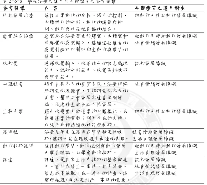 表 2-3-3  職能治療之適用於早期療育之參考架構  參考架構  內 容  早期療育之適用對象  神經發展治療  強調正常動作的分析、張力的控制、 身體排列的分析、動作的誘發與抑 制、動作與功能性目標的結合。  粗動作及精細動作發展障礙  感覺統合治療  感覺統合治療著重於觸覺、本體覺和 前庭覺的感覺輸入，透過這些適當的 感覺刺激可以幫助兒童動作與學習的 發展。  粗動作及精細動作發展障礙社會情緒發展障礙  視知覺  透過視覺輸入，改善孩子的訊息處理 能力、認知分析能力、視覺區辨技巧 與學習能力。  認知
