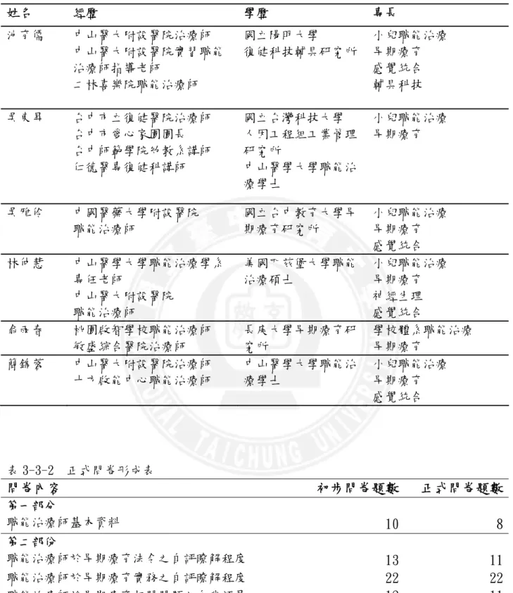 表 3-3-1  學者專家資料（依姓氏筆劃排列）  姓名  經歷  學歷  專長  池育儒  中山醫大附設醫院治療師      中山醫大附設醫院實習職能 治療師指導老師            二林喜樂院職能治療師  國立陽明大學      復健科技輔具研究所  小兒職能治療         早期療育            感覺統合             輔具科技  吳東昇  台中市立復健醫院治療師   台中市愛心家園園長         台中師範學院幼教系講師  仁德醫專復健科講師  國立台灣科技大學  