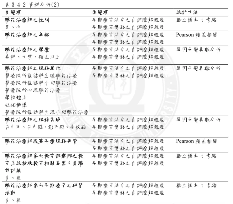 表 3-4-1 資料分析(1)  變項  統計方法  職能治療師於早期療育法令之自評瞭解程度  平均數/標準差  職能治療師於早期療育實務之自評瞭解程度  平均數/標準差  職能治療師於早期療育相關問題之看法  百分比  職能治療師在早療介入之復健治療現況  百分比  表 3-4-2 資料分析(2)  自變項  依變項  統計方法  職能治療師之性別               男、女  早期療育法令之自評瞭解程度    早期療育實務之自評瞭解程度  獨立樣本 t 考驗  職能治療師之年齡  早期療育法令之