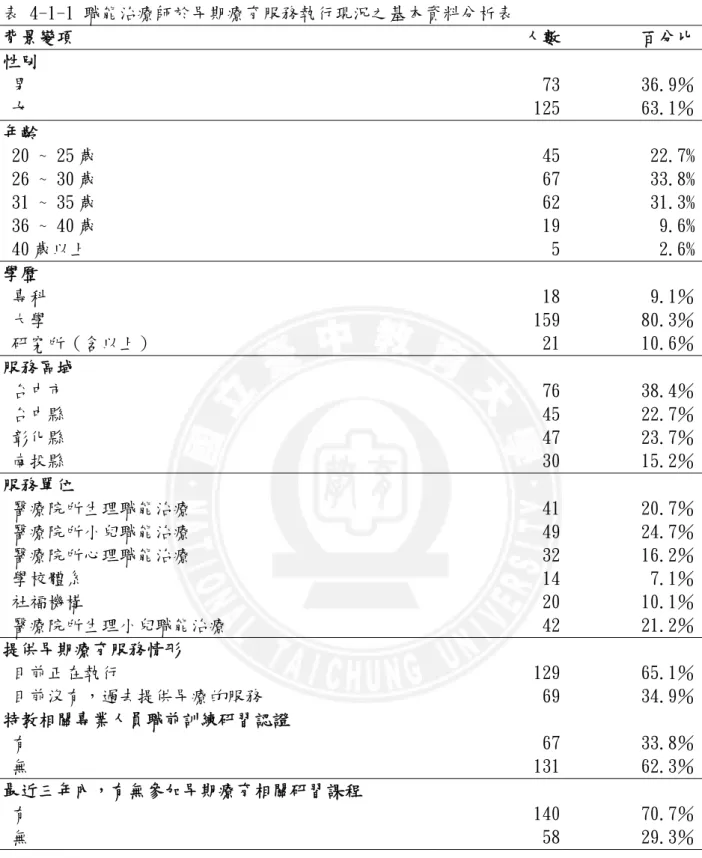 表 4-1-1 職能治療師於早期療育服務執行現況之基本資料分析表  背景變項  人數  百分比 性別              男  73  36.9％  女  125  63.1％ 年齡     20 ~ 25 歲  45  22.7%  26 ~ 30 歲  67  33.8%  31 ~ 35 歲   62  31.3%  36 ~ 40 歲  19  9.6%  40 歲以上  5  2.6% 學歷              專科  18   9.1％  大學    159  80.3％  研究所（