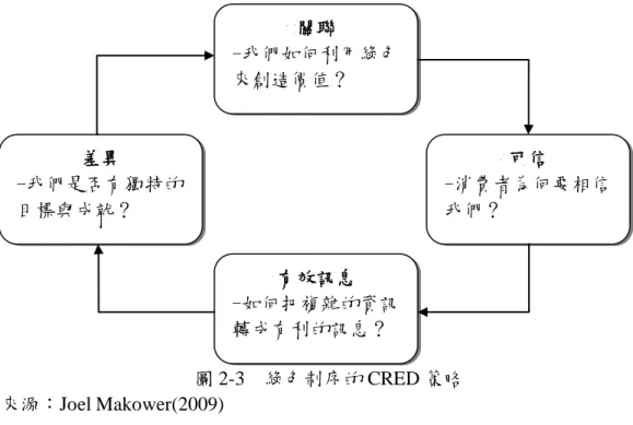 圖 2-3  綠色制序的 CRED 策略  資料來源：Joel Makower(2009) 