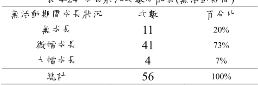 表 4-24  成長狀況次數分配表(無活動期間)  無活動期間成長狀況  次數  百分比  無成長  11  20%  微幅成長  41  73%  大幅成長  4  7%  總計  56  100%  九、填答者職稱  整體而言，農特產品占 70％；觀光景點占 2％；特有節日活動占 29％，如表 4-25。  表 4-25 填答者職稱  營運性質  職稱  次數  鄉/鎮/市公所  公所技士  1  職員  1  社區發展協會  理事長  6 總幹事 9  幹事  11  社團法人協會  總幹事  5 秘