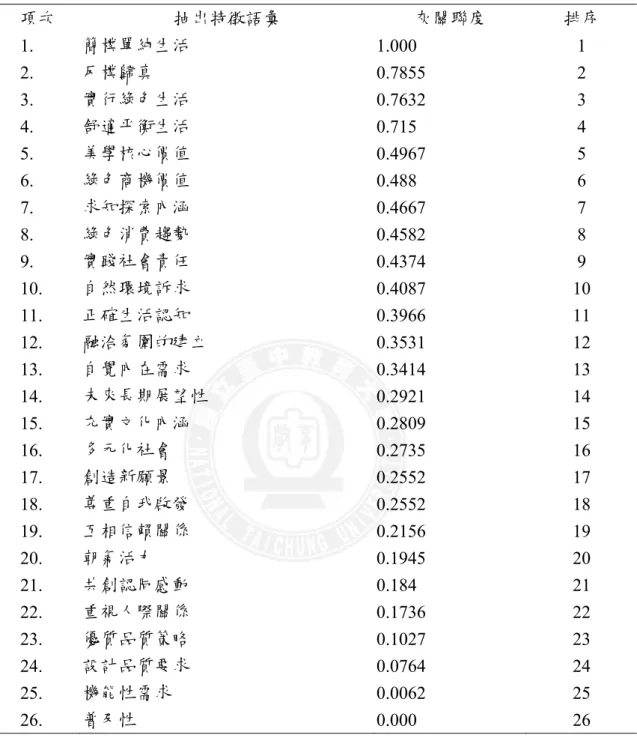 表 4-27 整合性行銷之「直效行銷」構面灰關聯分析權重排序結果  項次  抽出特徵語彙  灰關聯度  排序  1.    簡樸單純生活  1.000 1  2.    反樸歸真  0.7855 2  3