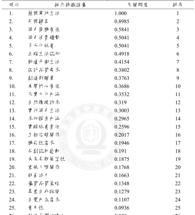 表 4-29  整合性行銷之「廣告宣傳」構面灰關聯分析權重排序結果  項次  抽出特徵語彙  灰關聯度  排序  1.    簡樸單純生活  1.000 1  2.    反樸歸真  0.8985 2  3