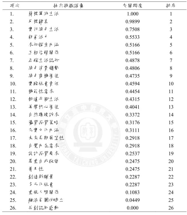 表 4-31  整合性行銷之「事件行銷」構面灰關聯分析權重排序結果  項次  抽出特徵語彙  灰關聯度  排序  1.    簡樸單純生活  1.000 1  2.    反樸歸真  0.9899 2  3