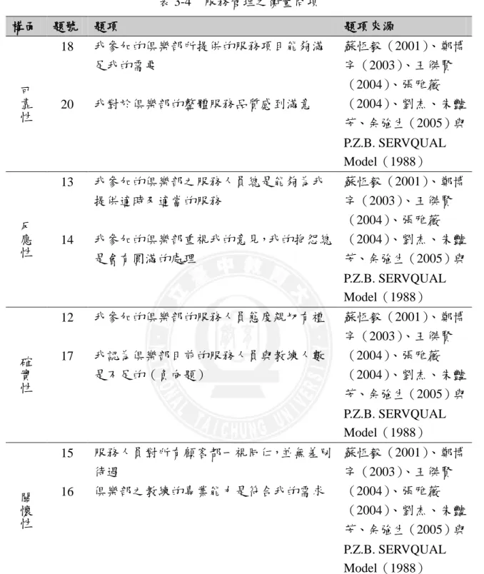 表 3-4    服務管理之衡量問項  構面  題號  題項  題項來源  可 靠 性 18 20  我參加的俱樂部所提供的服務項目能夠滿足我的需要 我對於俱樂部的整體服務品賥感到滿意  蘇恆毅（2001）、鄭博孙（2003）、王傑賢（2004）、張雅薇（2004）、劉杰、朱豔 芳、余強生（2005）與 P.Z.B