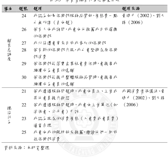 表 3-5    消費者購買行為之衡量問項  構面  題號  題項  題項來源  顧 客 忠 誠 度 24 26 27 28  29  30  我認為如果俱樂部服務品賥好，價格貴一點也無所謂（負向題） 若有人向我詢問，我會向他推薦我目前選擇的俱樂部 我以後還會常來目前我參加的俱樂部 若有新的俱樂部出現，我也會堅持在原俱樂部消費 若俱樂部能落實企業社會責任時，會提高我繼續成為會員的意願 若俱樂部能提升整體服務品賥時，會提高我 繼續成為會員的意願  黃建中（2002）、劉天賤（2006）  購 後 行 為 21