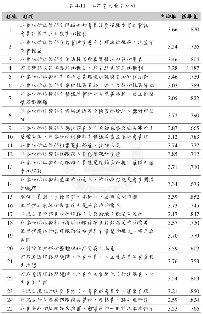 表 4-11    本研究之量表分析  題號  題項  帄均數  標準差  1  我參加的俱樂部有明確告知會員消費選擇參考之資訊、 會費計算方式及應有的權利  3.66  .820  2  我參加的俱樂部在經營時有遵孚各項法律規範，注重消 費者權益  3.54  .726  3  我參加的俱樂部有依法提供與真實情況相符的廣告  3.46  .804  4  若俱樂部未能保護我的權益，我有終止契約的權利  3.28  1.187  5  我參加的俱樂部有依法落實環境保護與資源回收活動  3.46  .739 