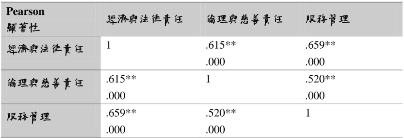 表 4-13    企業社會責任與服務管理之構面相關分析  Pearson  顯著性  經濟與法律責任  倫理與慈善責任  服務管理  經濟與法律責任  1  .615**  .000  .659** .000  倫理與慈善責任  .615**  .000  1  .520** .000  服務管理  .659**  .000  .520** .000  1  **    在顯著水準為 0.01 時（雙尾） ，相關顯著  資料來源：本研究整理  為了更深入瞭解企業社會責任與服務管理之間的解釋與預測情形，再採