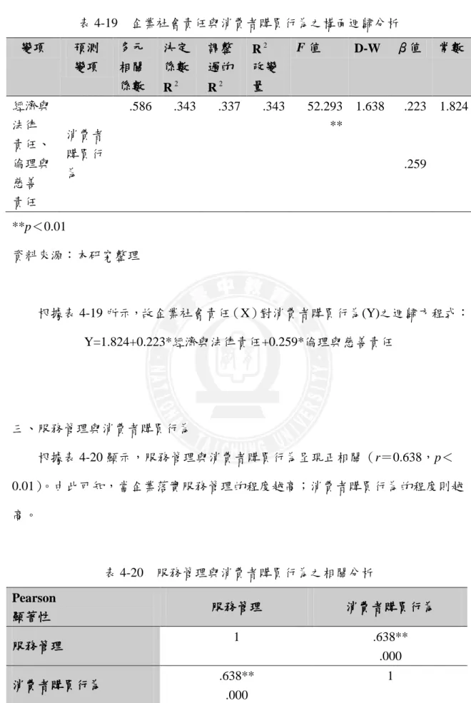 表 4-19    企業社會責任與消費者購買行為之構面迴歸分析  變項  預測  變項  多元 相關  係數  決定 係數  R 2 調整 過的 R2 R 2 改變 量  F 值  D-W  β值  常數  經濟與 法律  責任、  倫理與 慈善  責任  消費者購買行為  .586  .343  .337  .343  52.293 **  1.638  .223 .259  1.824  **p＜0.01  資料來源：本研究整理  根據表 4-19 所示，故企業社會責任（X）對消費者購買行為(Y)之迴歸