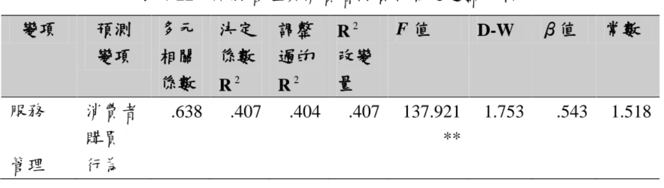 表 4-22    服務管理與消費者購買行為之迴歸分析  變項  預測  變項  多元 相關  係數  決定 係數  R 2 調整 過的 R2 R 2 改變 量  F 值  D-W  β值  常數  服務  管理  消費者 購買 行為  .638  .407  .404  .407  137.921  **  1.753  .543  1.518  **p＜0.01  資料來源：本研究整理  表 4-23    服務管理與消費者購買行為之構面迴歸分析  變項  預測  變項  多元 相關  係數  決定 係