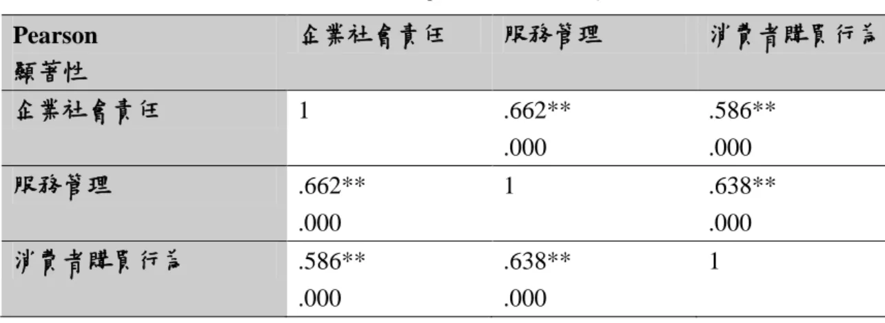 表 4-24    本研究之相關分析彙整表  Pearson  顯著性  企業社會責任  服務管理  消費者購買行為  企業社會責任  1  .662**  .000  .586** .000  服務管理  .662**  .000  1  .638** .000  消費者購買行為  .586**  .000  .638** .000  1  **    在顯著水準為 0.01 時（雙尾） ，相關顯著  資料來源：本研究整理  表 4-25    本研究各研究構面之相關分析彙整表  Pearson  顯著性