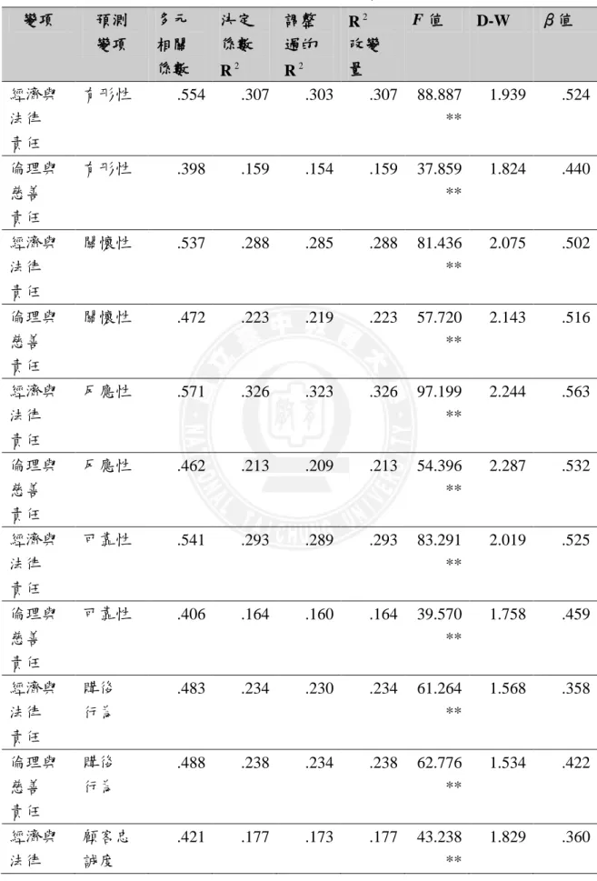 表 4-29    本研究各構面之多元迴歸分析彙整表  變項  預測  變項  多元 相關  係數  決定 係數  R 2 調整 過的 R2 R 2 改變 量  F 值  D-W  β值  經濟與 法律  責任  有形性  .554  .307  .303  .307  88.887 **  1.939  .524  倫理與 慈善  責任  有形性  .398  .159  .154  .159  37.859 **  1.824  .440  經濟與 法律  責任  關懷性  .537  .288  .2