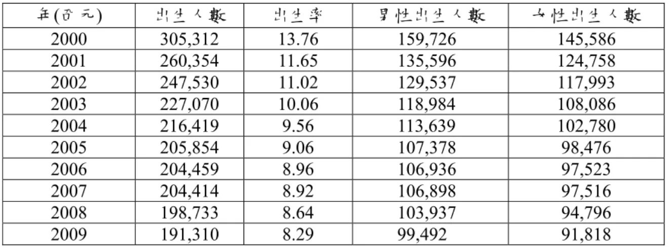 表 1-2 台灣地區近十年人口指標  年(西元)  出生人數  出生率  男性出生人數  女性出生人數  2000 305,312  13.76  159,726  145,586  2001 260,354  11.65  135,596  124,758  2002 247,530  11.02  129,537  117,993  2003 227,070  10.06  118,984  108,086  2004 216,419 9.56  113,639  102,780  2005 205,8