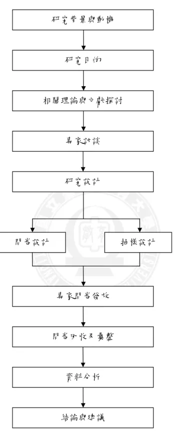 圖 1-1  研究流程圖      研究背景與動機 研究目的  相關理論與文獻探討 專家訪談 研究設計 專家問卷發放 問卷回收及彙整 資料分析 結論與建議 問卷設計  抽樣設計 