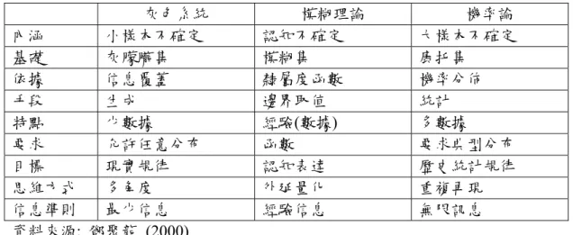 表 3-4 灰色理論、機率論及模糊理論區別表  灰色系統  模糊理論  機率論  內涵  小樣本不確定  認知不確定  大樣本不確定  基礎  灰朦朧集  模糊集  康托集  依據  信息覆蓋  隸屬度函數  機率分佈  手段  生成  邊界取值  統計  特點  少數據  經驗(數據)  多數據  要求  允許任意分布  函數  要求典型分布  目標  現實規律  認知表達  歷史統計規律  思維方式  多角度  外延量化  重複再現  信息準則  最少信息  經驗信息  無限訊息  資料來源:  鄧聚龍
